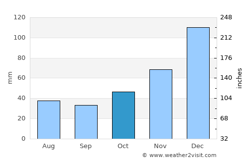 Mairana average rain in October