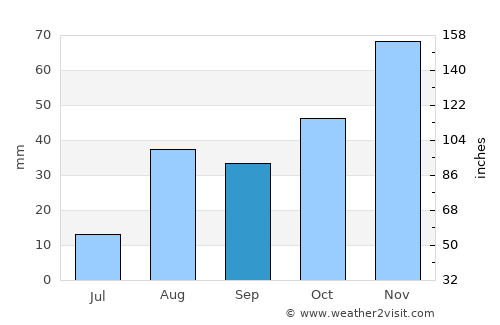 Mairana average rain in September