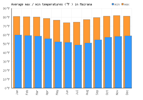 Mairana average minimum / maximum temperatures (Fahrenheit)