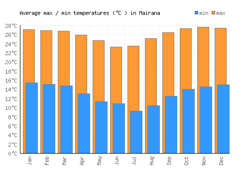 Mairana average minimum / maximum temperatures (Celsius)