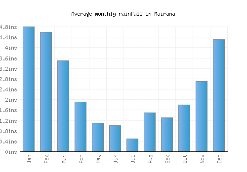 Mairana monthly rainfall chart (inches)