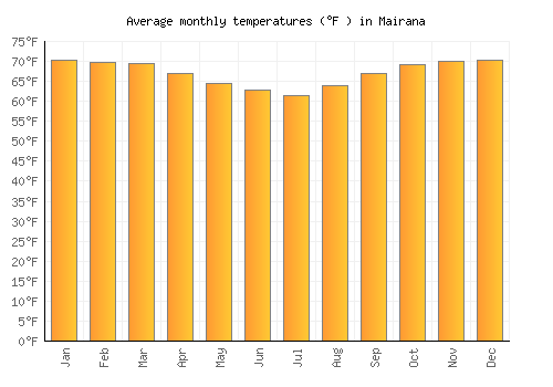 Mairana average temperature chart (Fahrenheit)