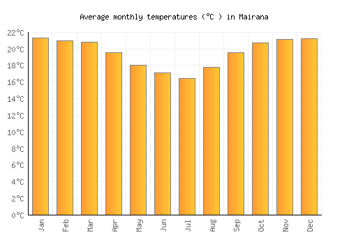 Mairana average temperature chart (Celsius)