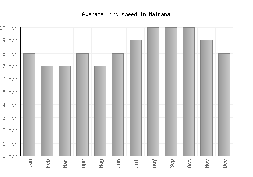 Mairana average winspeed by month (mph)
