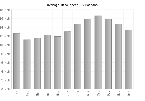 Mairana average winspeed by month (km/h)