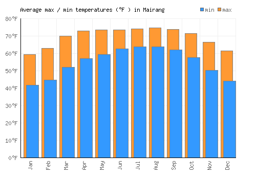 Mairang average minimum / maximum temperatures (Fahrenheit)
