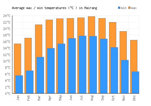 Mairang average minimum / maximum temperatures (Celsius)