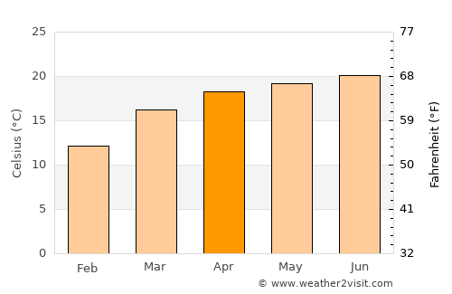 Mairang average temperature in April