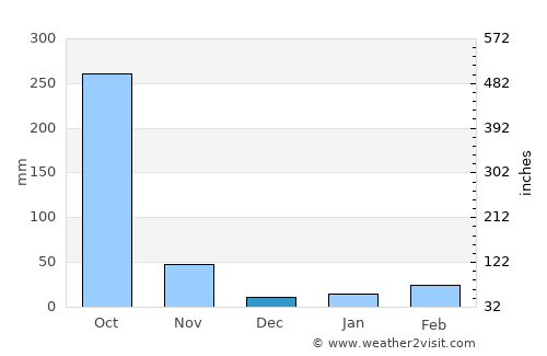 Mairang average rain in December