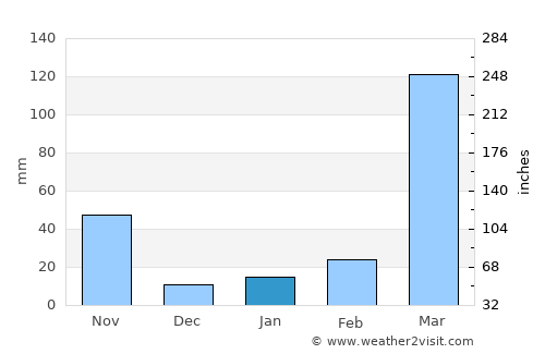 Mairang average rain in January