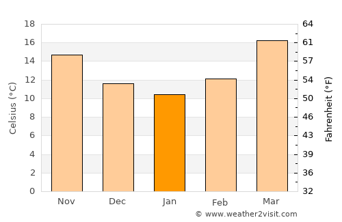 Mairang average temperature in January