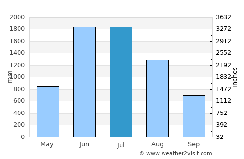 Mairang average rain in July