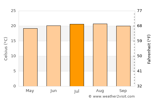 Mairang average temperature in July