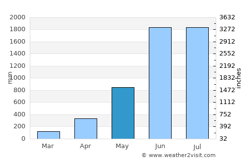 Mairang average rain in May