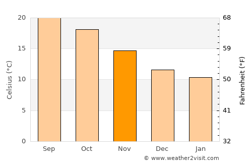 Mairang average temperature in November