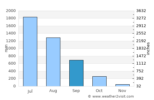 Mairang average rain in September