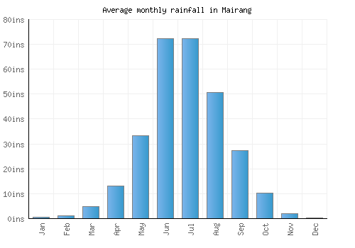 Mairang monthly rainfall chart (inches)