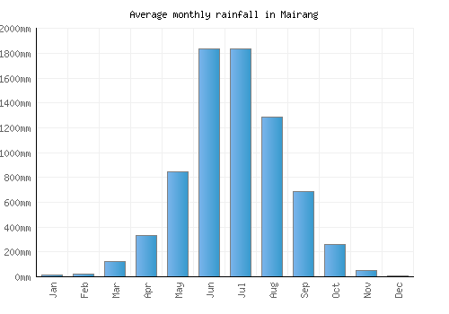 Mairang monthly rainfall chart (mm)