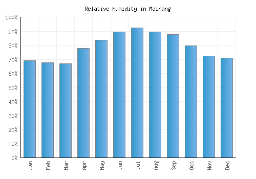 Mairang relative humidity averages