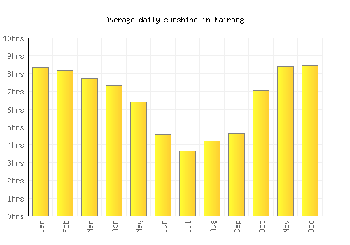 Mairang average daily sunshine chart