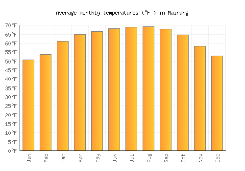 Mairang average temperature chart (Fahrenheit)