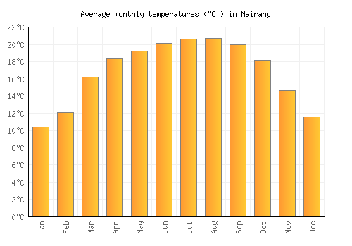 Mairang average temperature chart (Celsius)