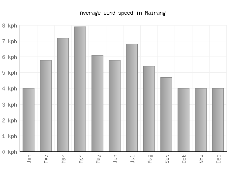 Mairang average winspeed by month (km/h)