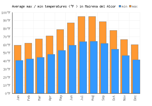 Mairena del Alcor average minimum / maximum temperatures (Fahrenheit)