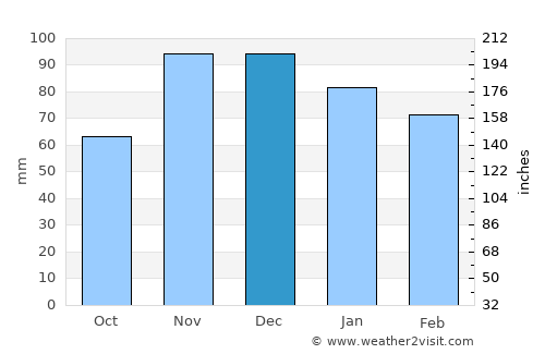 Mairena del Alcor average rain in December