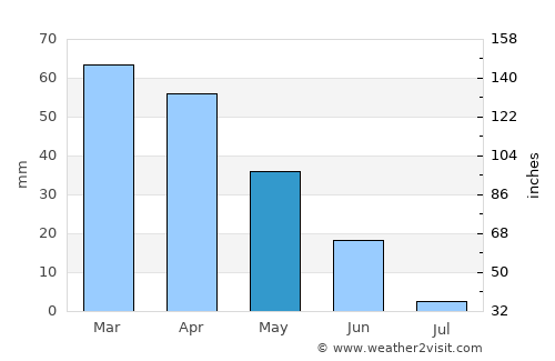 Mairena del Alcor average rain in May