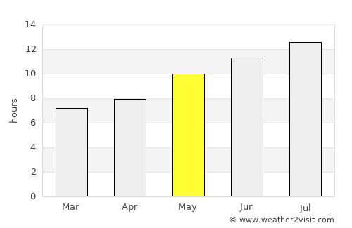 Mairena del Alcor average rain in May