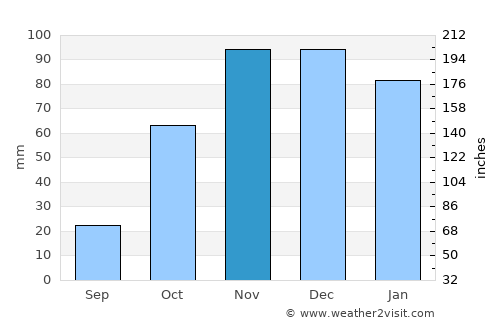 Mairena del Alcor average rain in November