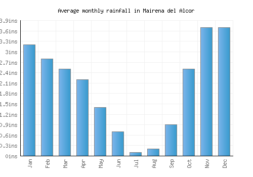 Mairena del Alcor monthly rainfall chart (inches)