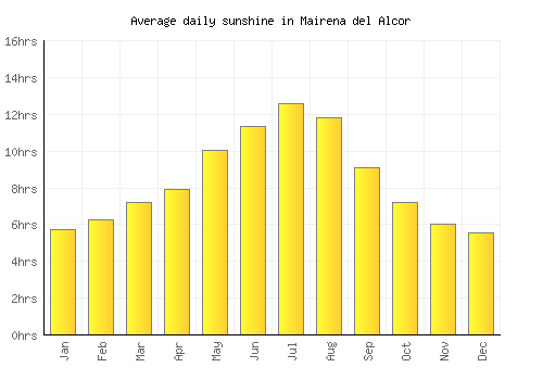 Mairena del Alcor average daily sunshine chart