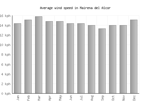 Mairena del Alcor average winspeed by month (km/h)