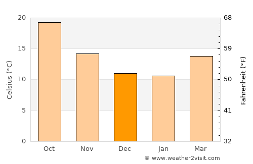 Mairena del Aljarafe average temperature in December