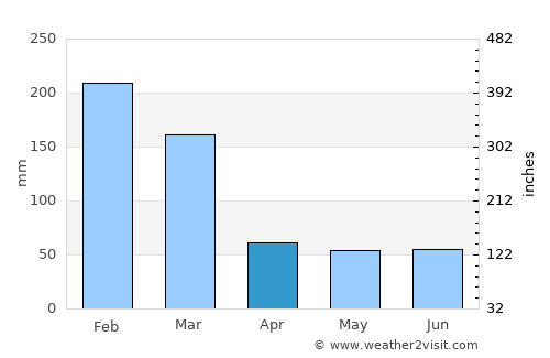 Mairinque average rain in April