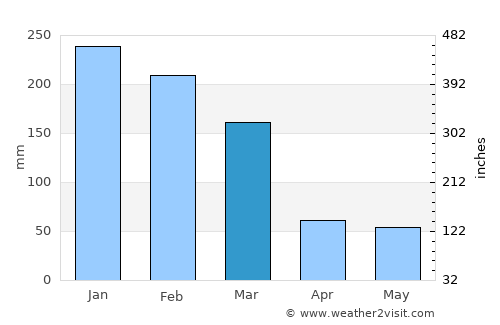 Mairinque average rain in March