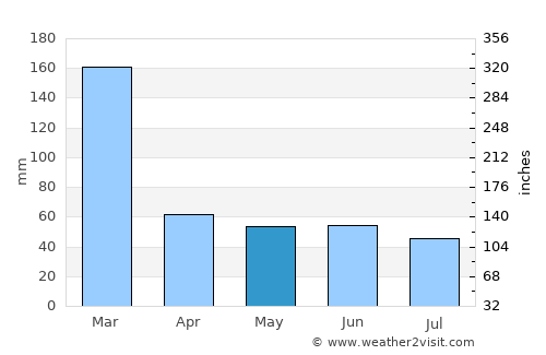 Mairinque average rain in May
