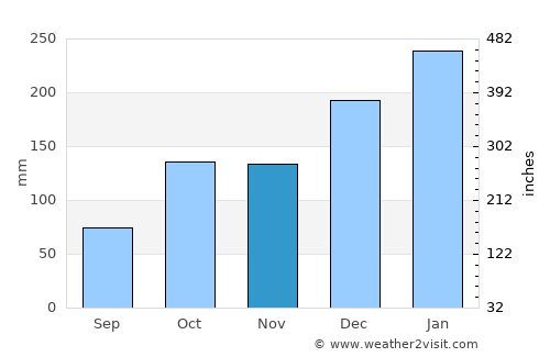 Mairinque average rain in November