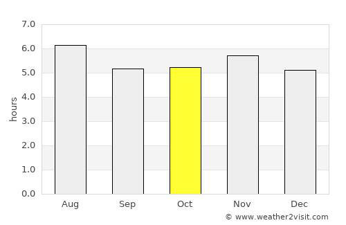 Mairinque average rain in October