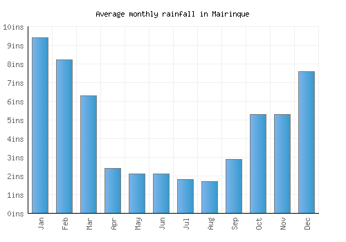 Mairinque monthly rainfall chart (inches)