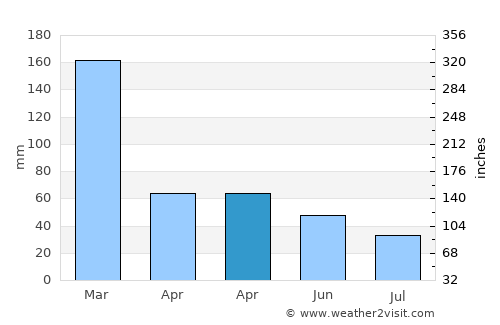 Mairiporã average rain in April