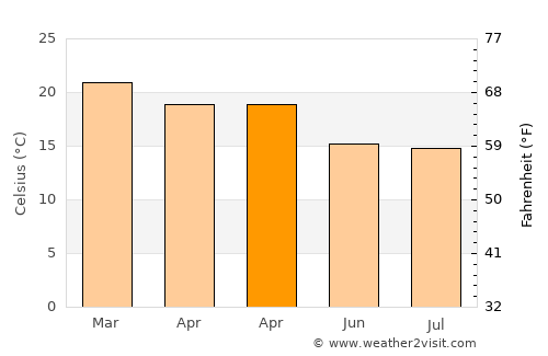 Mairiporã average temperature in April