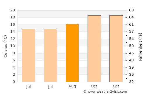 Mairiporã average temperature in August