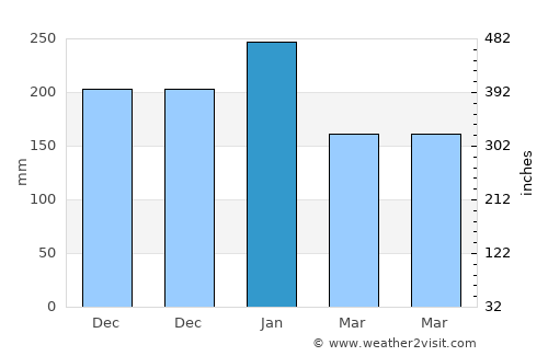 Mairiporã average rain in January