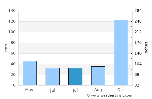 Mairiporã average rain in July