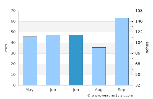 Mairiporã average rain in June