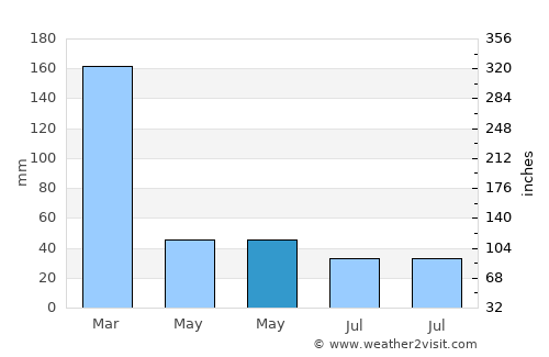Mairiporã average rain in May