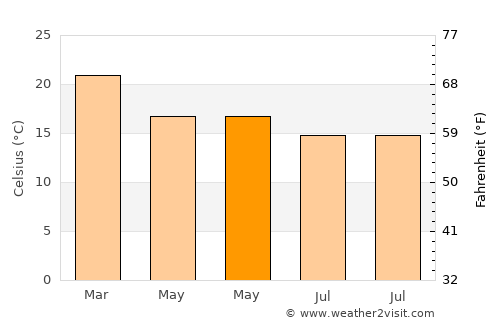 Mairiporã average temperature in May